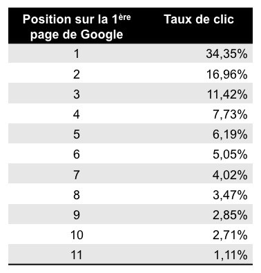 taux-de-clic-1ere-page-google.jpg